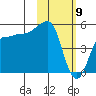 Peterson Bay tide chart for Sunday, February 9, 2025