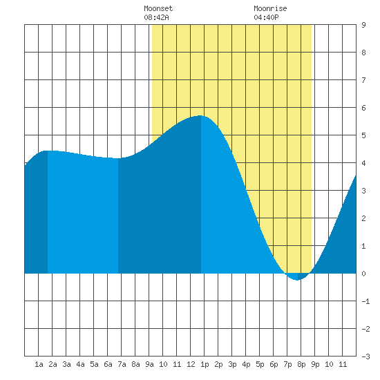 Peterson Bay tide chart for Monday, March 10, 2025