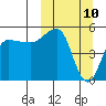 Peterson Bay tide chart for Monday, March 10, 2025