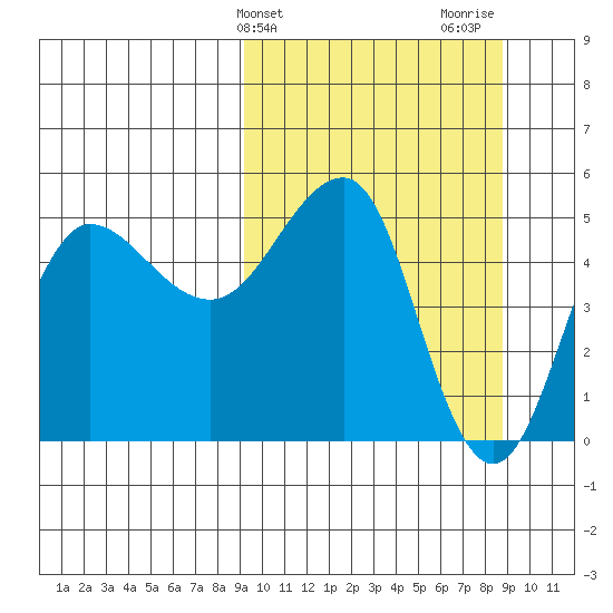 Peterson Bay tide chart for Tuesday, March 11, 2025