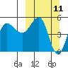 Peterson Bay tide chart for Tuesday, March 11, 2025