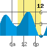 Peterson Bay tide chart for Wednesday, March 12, 2025