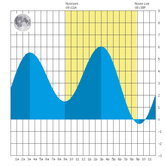 Peterson Bay tide chart for Thursday, March 13, 2025