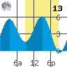 Peterson Bay tide chart for Thursday, March 13, 2025