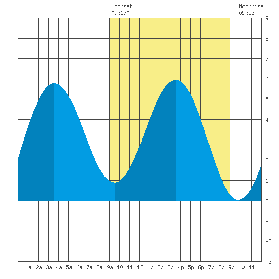 Peterson Bay tide chart for Friday, March 14, 2025