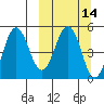 Peterson Bay tide chart for Friday, March 14, 2025