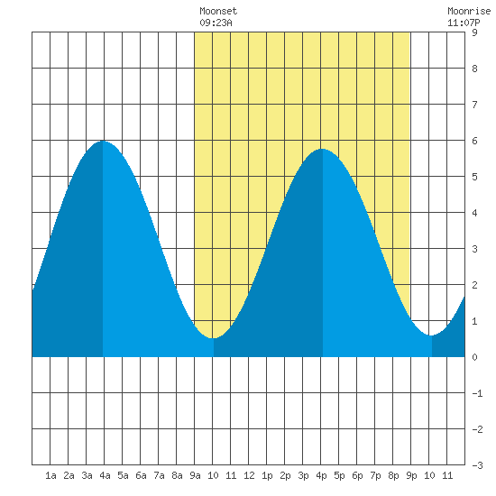 Peterson Bay tide chart for Saturday, March 15, 2025