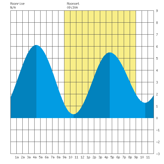 Peterson Bay tide chart for Sunday, March 16, 2025