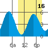 Peterson Bay tide chart for Sunday, March 16, 2025
