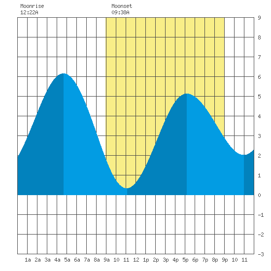 Peterson Bay tide chart for Monday, March 17, 2025