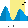 Peterson Bay tide chart for Monday, March 17, 2025