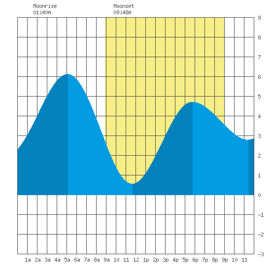 Peterson Bay tide chart for Tuesday, March 18, 2025