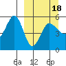 Peterson Bay tide chart for Tuesday, March 18, 2025