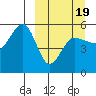 Peterson Bay tide chart for Wednesday, March 19, 2025
