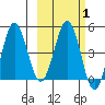 Peterson Bay tide chart for Saturday, March 1, 2025