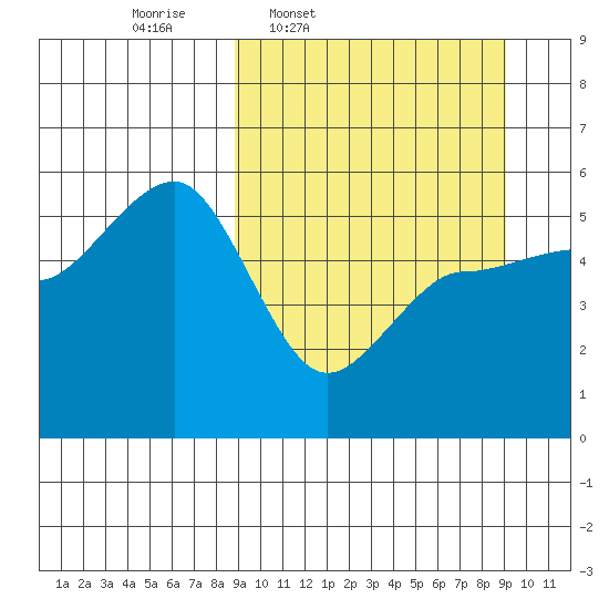 Peterson Bay tide chart for Thursday, March 20, 2025
