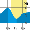 Peterson Bay tide chart for Thursday, March 20, 2025