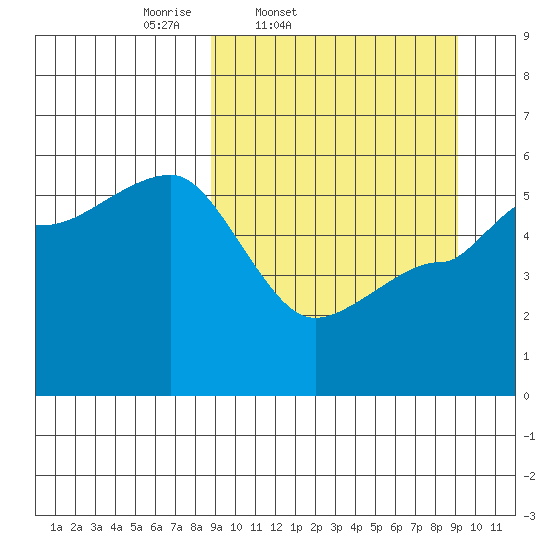Peterson Bay tide chart for Friday, March 21, 2025