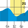 Peterson Bay tide chart for Friday, March 21, 2025