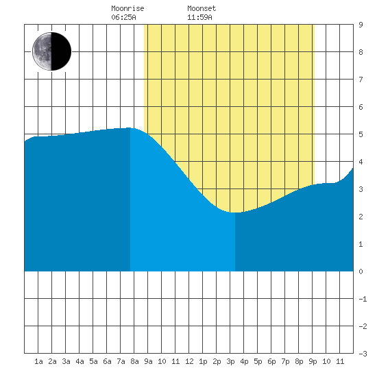 Peterson Bay tide chart for Saturday, March 22, 2025