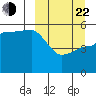 Peterson Bay tide chart for Saturday, March 22, 2025