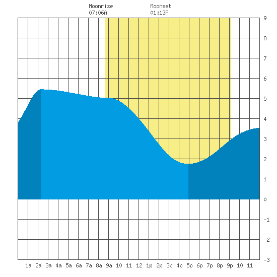 Peterson Bay tide chart for Sunday, March 23, 2025