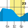 Peterson Bay tide chart for Sunday, March 23, 2025