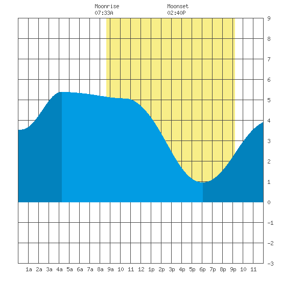 Peterson Bay tide chart for Monday, March 24, 2025