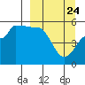 Peterson Bay tide chart for Monday, March 24, 2025