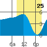 Peterson Bay tide chart for Tuesday, March 25, 2025