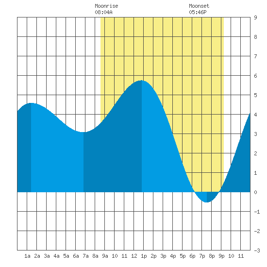 Peterson Bay tide chart for Wednesday, March 26, 2025