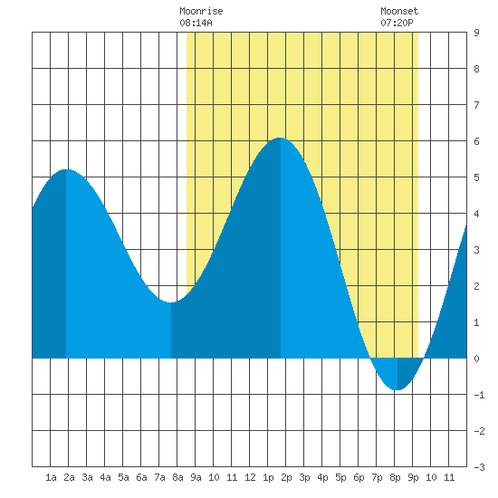 Peterson Bay tide chart for Thursday, March 27, 2025