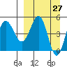 Peterson Bay tide chart for Thursday, March 27, 2025