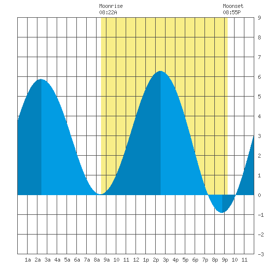 Peterson Bay tide chart for Friday, March 28, 2025