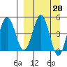 Peterson Bay tide chart for Friday, March 28, 2025