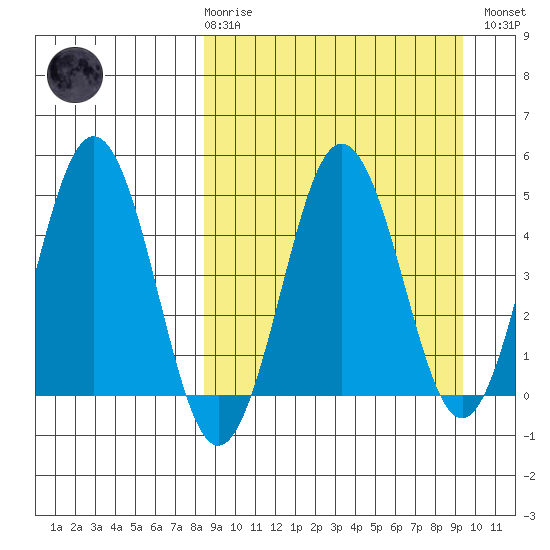 Peterson Bay tide chart for Saturday, March 29, 2025