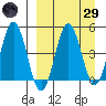 Peterson Bay tide chart for Saturday, March 29, 2025