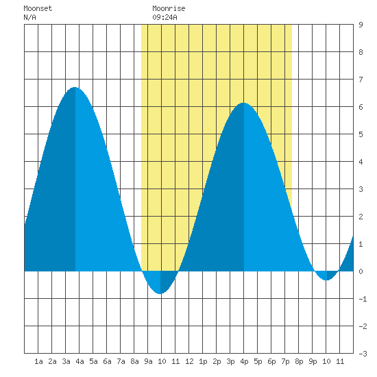 Peterson Bay tide chart for Sunday, March 2, 2025