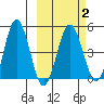 Peterson Bay tide chart for Sunday, March 2, 2025