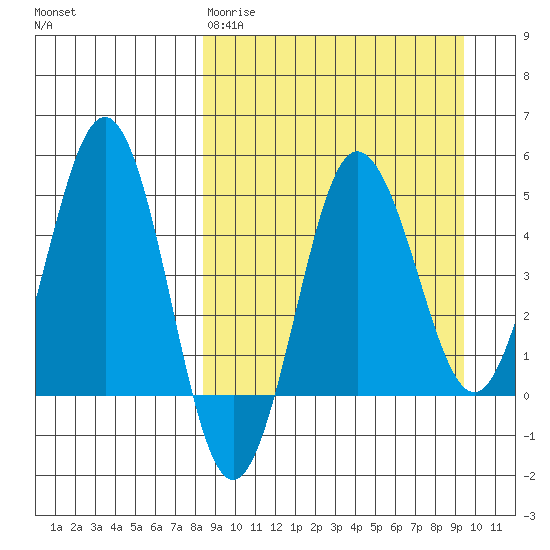 Peterson Bay tide chart for Sunday, March 30, 2025
