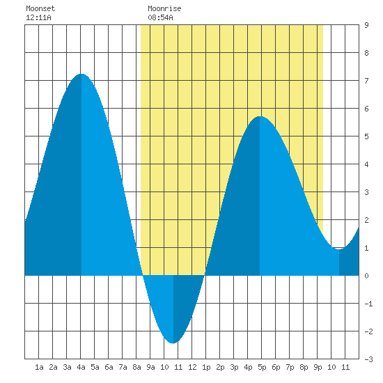 Peterson Bay tide chart for Monday, March 31, 2025