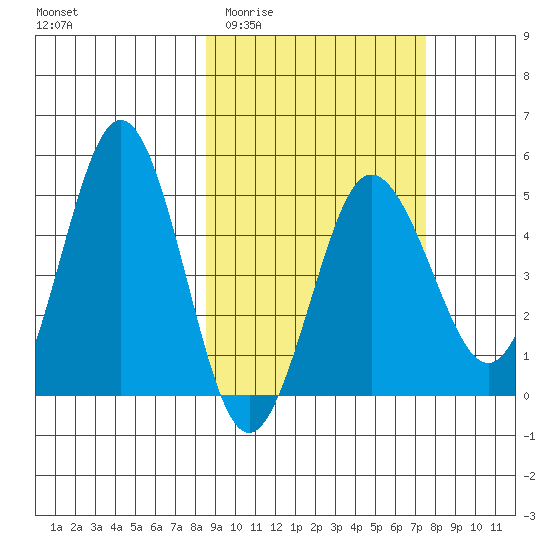 Peterson Bay tide chart for Monday, March 3, 2025