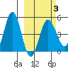 Peterson Bay tide chart for Monday, March 3, 2025