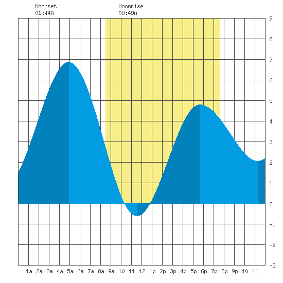 Peterson Bay tide chart for Tuesday, March 4, 2025