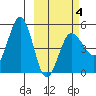 Peterson Bay tide chart for Tuesday, March 4, 2025