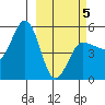 Peterson Bay tide chart for Wednesday, March 5, 2025