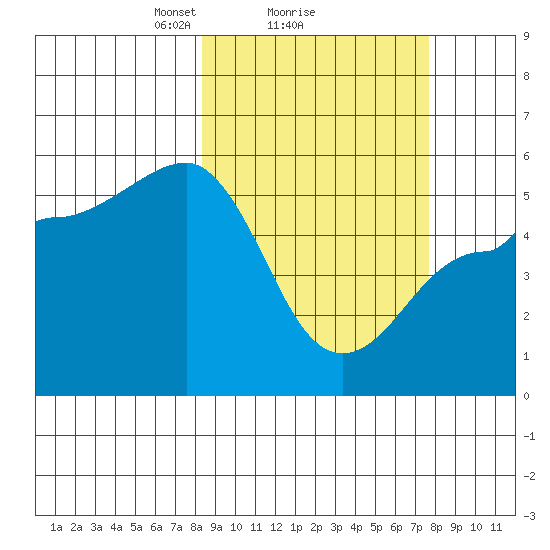 Peterson Bay tide chart for Friday, March 7, 2025
