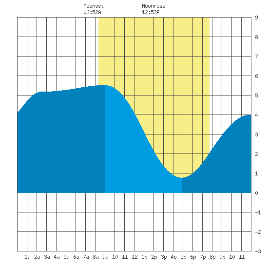 Peterson Bay tide chart for Saturday, March 8, 2025