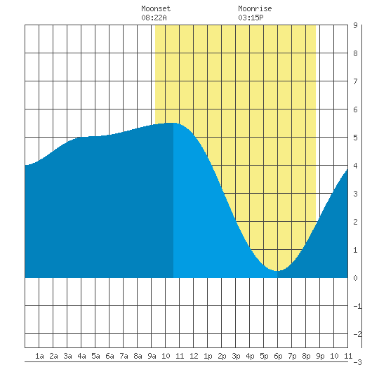 Peterson Bay tide chart for Sunday, March 9, 2025