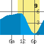 Peterson Bay tide chart for Sunday, March 9, 2025